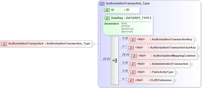 XSD Diagram of AuthorizationTransaction in schema xmlife2_20_01_xsd (Acord - Life, Annuity & Health Standards Program)