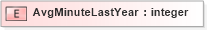 XSD Diagram of AvgMinuteLastYear in schema xmlife2_20_01_xsd (Acord - Life, Annuity & Health Standards Program)