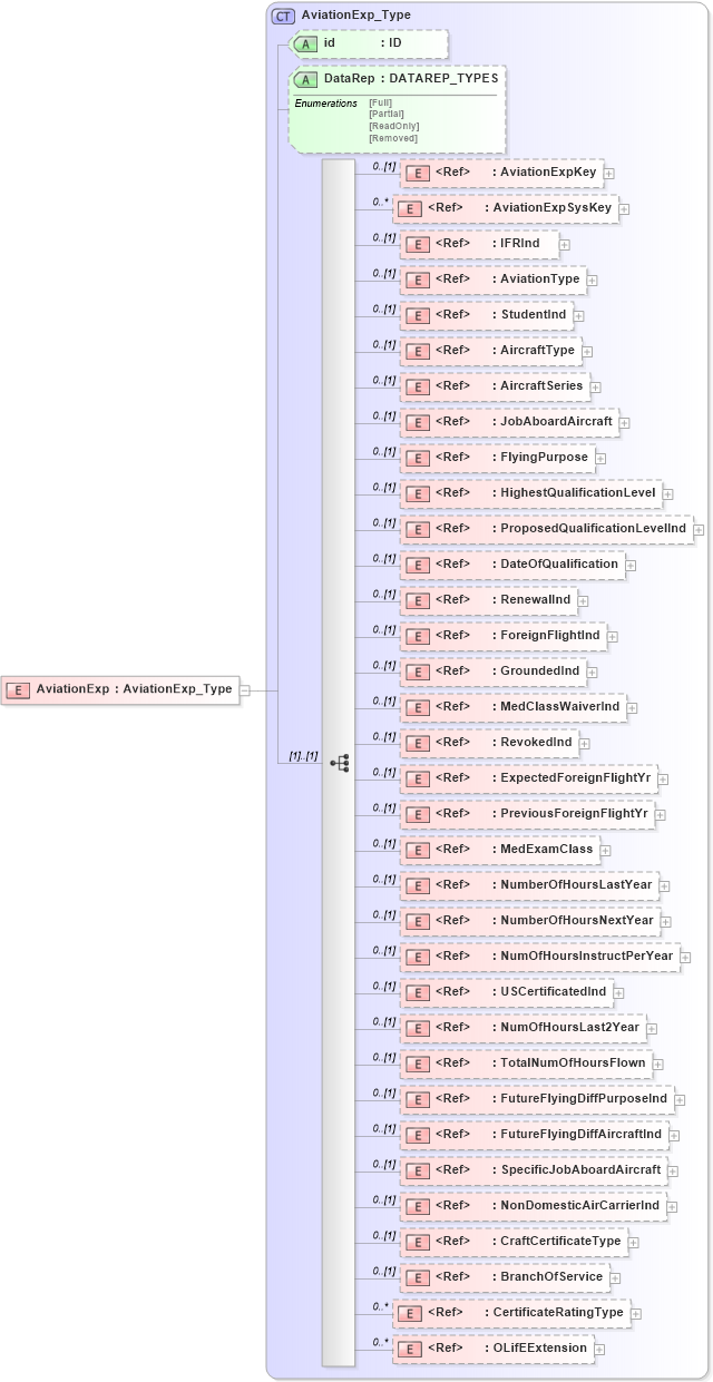 XSD Diagram of AviationExp in schema xmlife2_20_01_xsd (Acord - Life, Annuity & Health Standards Program)