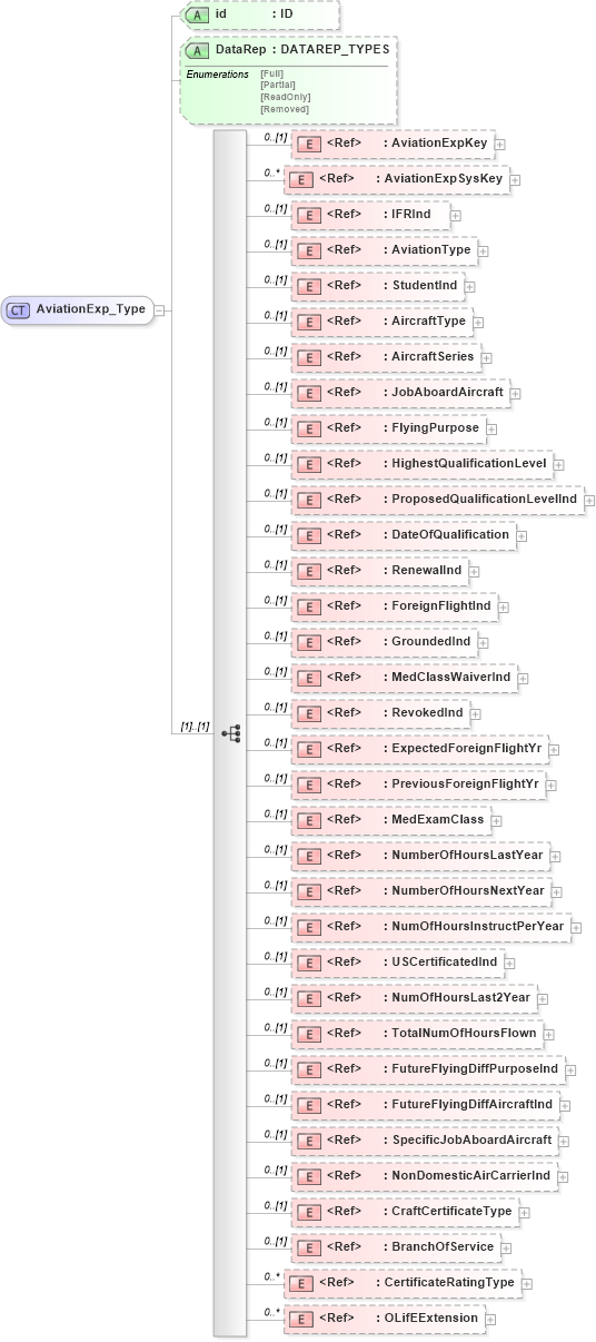 XSD Diagram of AviationExp_Type in schema xmlife2_20_01_xsd (Acord - Life, Annuity & Health Standards Program)