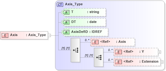 XSD Diagram of Axis in schema xtbml2_20_01_xsd (Acord - Life, Annuity & Health Standards Program)