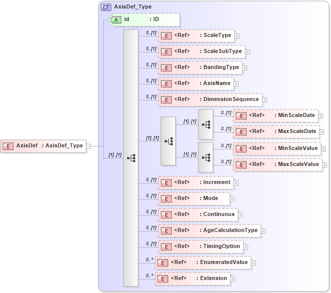 XSD Diagram of AxisDef in schema xtbml2_20_01_xsd (Acord - Life, Annuity & Health Standards Program)