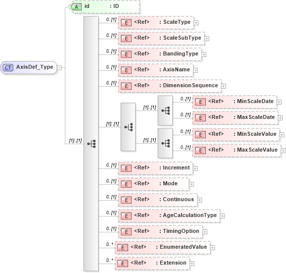 XSD Diagram of AxisDef_Type in schema xtbml2_20_01_xsd (Acord - Life, Annuity & Health Standards Program)