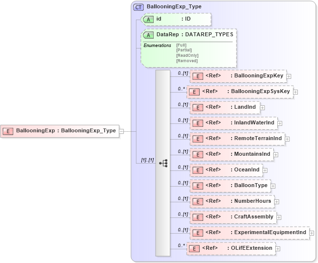 XSD Diagram of BallooningExp in schema xmlife2_20_01_xsd (Acord - Life, Annuity & Health Standards Program)