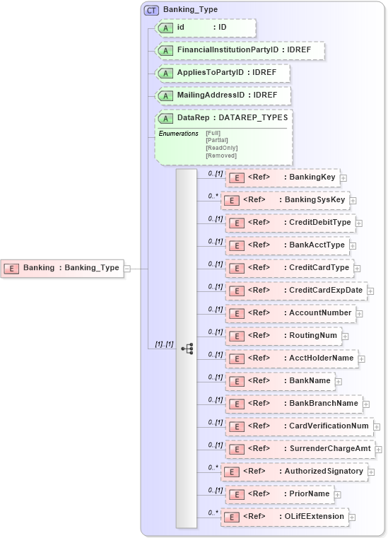 XSD Diagram of Banking in schema xmlife2_20_01_xsd (Acord - Life, Annuity & Health Standards Program)