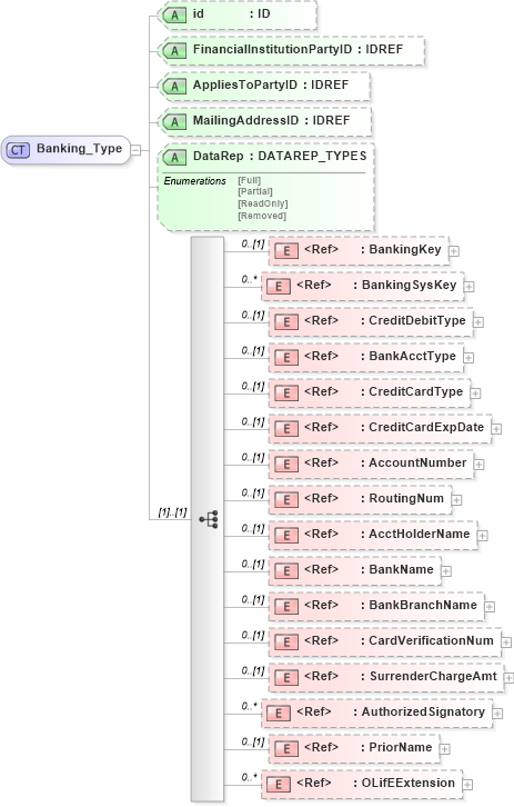 XSD Diagram of Banking_Type in schema xmlife2_20_01_xsd (Acord - Life, Annuity & Health Standards Program)