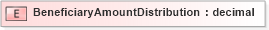 XSD Diagram of BeneficiaryAmountDistribution in schema xmlife2_20_01_xsd (Acord - Life, Annuity & Health Standards Program)