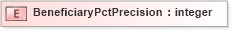 XSD Diagram of BeneficiaryPctPrecision in schema xmlife2_20_01_xsd (Acord - Life, Annuity & Health Standards Program)