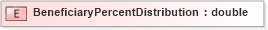 XSD Diagram of BeneficiaryPercentDistribution in schema xmlife2_20_01_xsd (Acord - Life, Annuity & Health Standards Program)