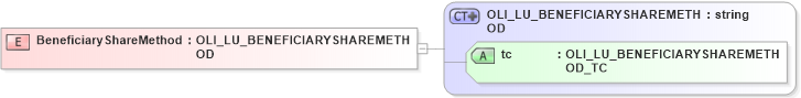 XSD Diagram of BeneficiaryShareMethod in schema xmlife2_20_01_xsd (Acord - Life, Annuity & Health Standards Program)