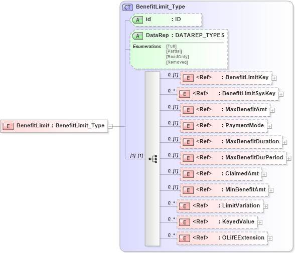 XSD Diagram of BenefitLimit in schema xmlife2_20_01_xsd (Acord - Life, Annuity & Health Standards Program)