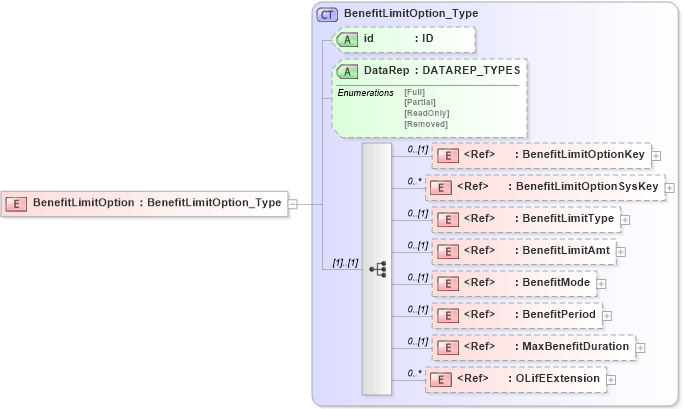 XSD Diagram of BenefitLimitOption in schema xmlife2_20_01_xsd (Acord - Life, Annuity & Health Standards Program)
