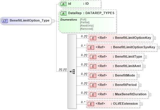 XSD Diagram of BenefitLimitOption_Type in schema xmlife2_20_01_xsd (Acord - Life, Annuity & Health Standards Program)