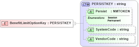 XSD Diagram of BenefitLimitOptionKey in schema xmlife2_20_01_xsd (Acord - Life, Annuity & Health Standards Program)