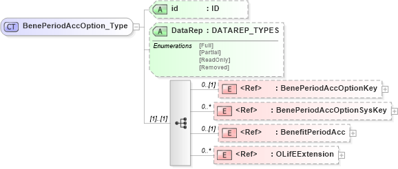 XSD Diagram of BenePeriodAccOption_Type in schema xmlife2_20_01_xsd (Acord - Life, Annuity & Health Standards Program)
