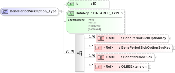 XSD Diagram of BenePeriodSickOption_Type in schema xmlife2_20_01_xsd (Acord - Life, Annuity & Health Standards Program)