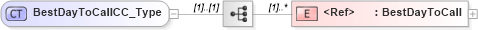 XSD Diagram of BestDayToCallCC_Type in schema xmlife2_20_01_xsd (Acord - Life, Annuity & Health Standards Program)