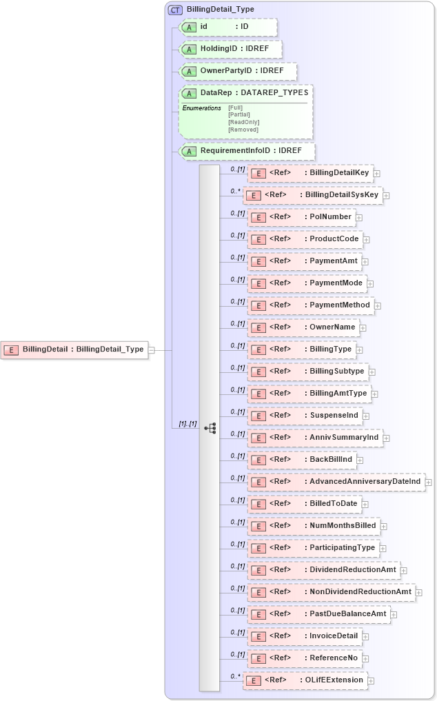 XSD Diagram of BillingDetail in schema xmlife2_20_01_xsd (Acord - Life, Annuity & Health Standards Program)