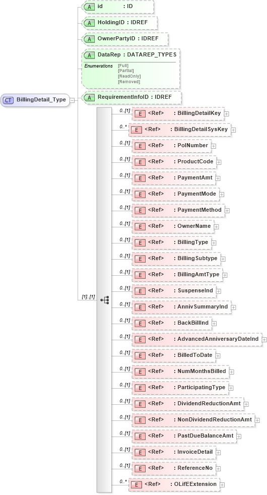 XSD Diagram of BillingDetail_Type in schema xmlife2_20_01_xsd (Acord - Life, Annuity & Health Standards Program)