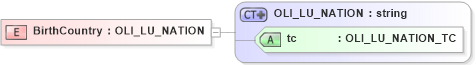 XSD Diagram of BirthCountry in schema xmlife2_20_01_xsd (Acord - Life, Annuity & Health Standards Program)
