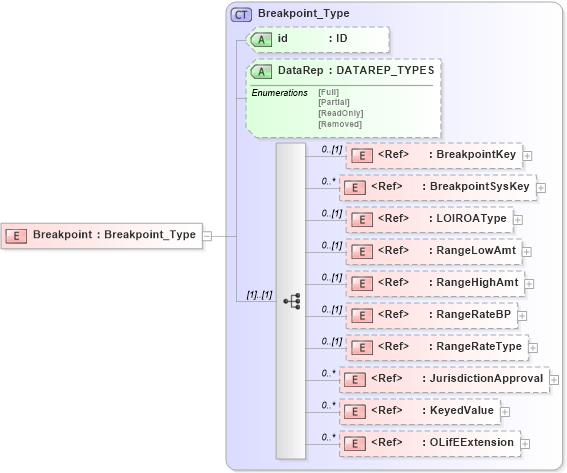 XSD Diagram of Breakpoint in schema xmlife2_20_01_xsd (Acord - Life, Annuity & Health Standards Program)