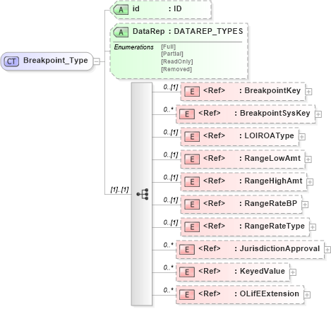 XSD Diagram of Breakpoint_Type in schema xmlife2_20_01_xsd (Acord - Life, Annuity & Health Standards Program)