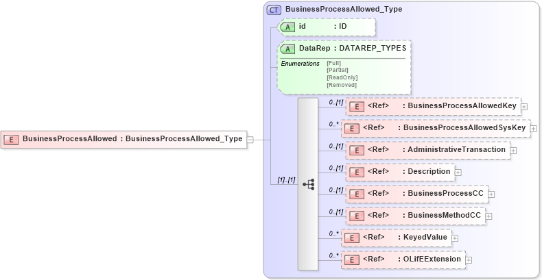 XSD Diagram of BusinessProcessAllowed in schema xmlife2_20_01_xsd (Acord - Life, Annuity & Health Standards Program)