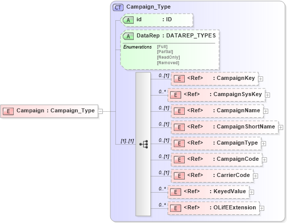XSD Diagram of Campaign in schema xmlife2_20_01_xsd (Acord - Life, Annuity & Health Standards Program)