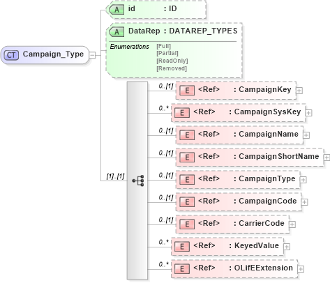 XSD Diagram of Campaign_Type in schema xmlife2_20_01_xsd (Acord - Life, Annuity & Health Standards Program)