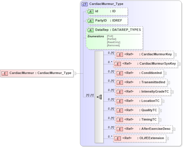 XSD Diagram of CardiacMurmur in schema xmlife2_20_01_xsd (Acord - Life, Annuity & Health Standards Program)