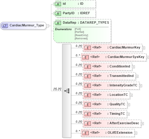 XSD Diagram of CardiacMurmur_Type in schema xmlife2_20_01_xsd (Acord - Life, Annuity & Health Standards Program)