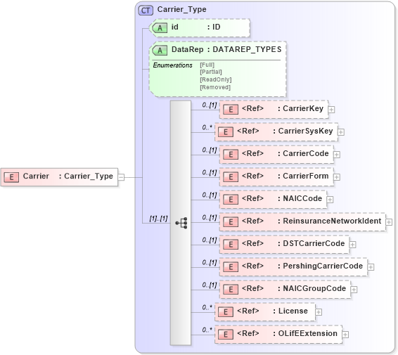 XSD Diagram of Carrier in schema xmlife2_20_01_xsd (Acord - Life, Annuity & Health Standards Program)