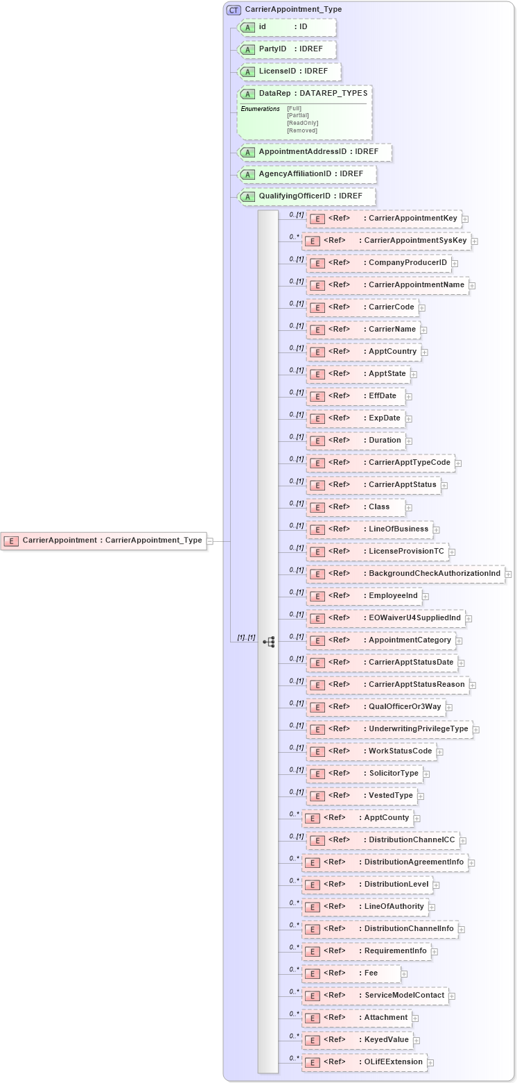 XSD Diagram of CarrierAppointment in schema xmlife2_20_01_xsd (Acord - Life, Annuity & Health Standards Program)