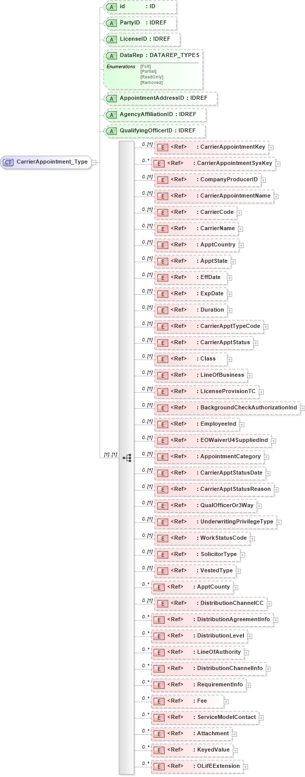 XSD Diagram of CarrierAppointment_Type in schema xmlife2_20_01_xsd (Acord - Life, Annuity & Health Standards Program)