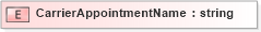 XSD Diagram of CarrierAppointmentName in schema xmlife2_20_01_xsd (Acord - Life, Annuity & Health Standards Program)