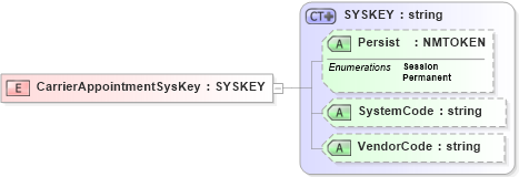 XSD Diagram of CarrierAppointmentSysKey in schema xmlife2_20_01_xsd (Acord - Life, Annuity & Health Standards Program)