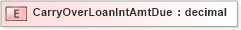 XSD Diagram of CarryOverLoanIntAmtDue in schema xmlife2_20_01_xsd (Acord - Life, Annuity & Health Standards Program)