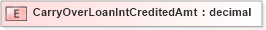 XSD Diagram of CarryOverLoanIntCreditedAmt in schema xmlife2_20_01_xsd (Acord - Life, Annuity & Health Standards Program)