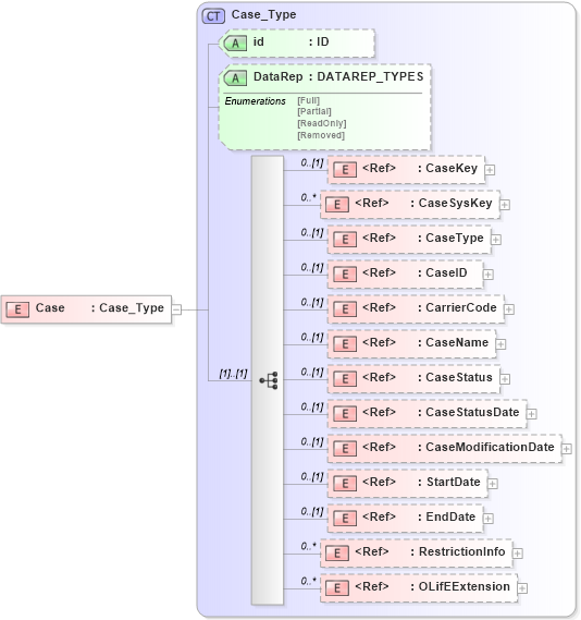 XSD Diagram of Case in schema xmlife2_20_01_xsd (Acord - Life, Annuity & Health Standards Program)
