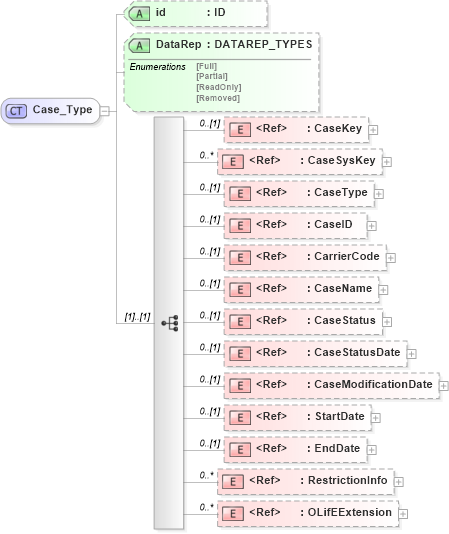XSD Diagram of Case_Type in schema xmlife2_20_01_xsd (Acord - Life, Annuity & Health Standards Program)