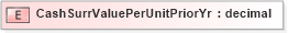 XSD Diagram of CashSurrValuePerUnitPriorYr in schema xmlife2_20_01_xsd (Acord - Life, Annuity & Health Standards Program)