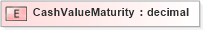 XSD Diagram of CashValueMaturity in schema xmlife2_20_01_xsd (Acord - Life, Annuity & Health Standards Program)