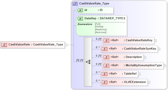 XSD Diagram of CashValueRate in schema xmlife2_20_01_xsd (Acord - Life, Annuity & Health Standards Program)