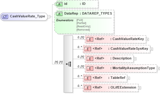 XSD Diagram of CashValueRate_Type in schema xmlife2_20_01_xsd (Acord - Life, Annuity & Health Standards Program)