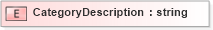 XSD Diagram of CategoryDescription in schema xmlife2_20_01_xsd (Acord - Life, Annuity & Health Standards Program)