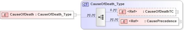 XSD Diagram of CauseOfDeath in schema xmlife2_20_01_xsd (Acord - Life, Annuity & Health Standards Program)