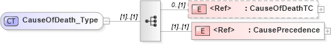 XSD Diagram of CauseOfDeath_Type in schema xmlife2_20_01_xsd (Acord - Life, Annuity & Health Standards Program)