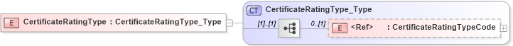 XSD Diagram of CertificateRatingType in schema xmlife2_20_01_xsd (Acord - Life, Annuity & Health Standards Program)