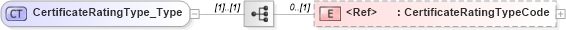 XSD Diagram of CertificateRatingType_Type in schema xmlife2_20_01_xsd (Acord - Life, Annuity & Health Standards Program)