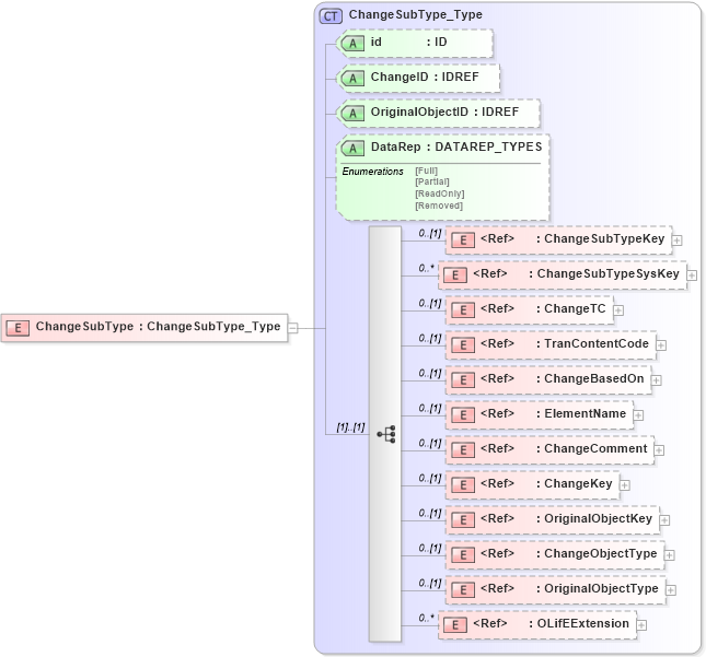XSD Diagram of ChangeSubType in schema txlife2_20_01_xsd (Acord - Life, Annuity & Health Standards Program)